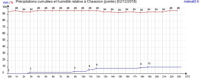 cumul des precipitations