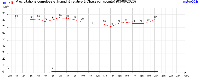 cumul des precipitations