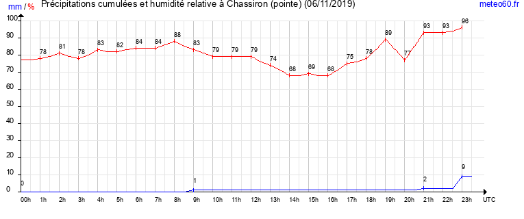 cumul des precipitations