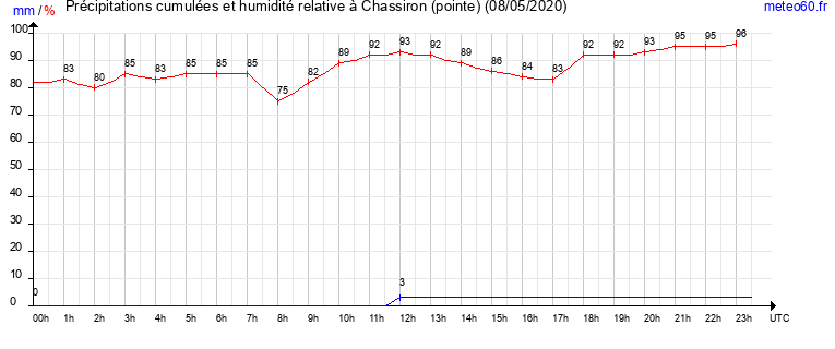 cumul des precipitations