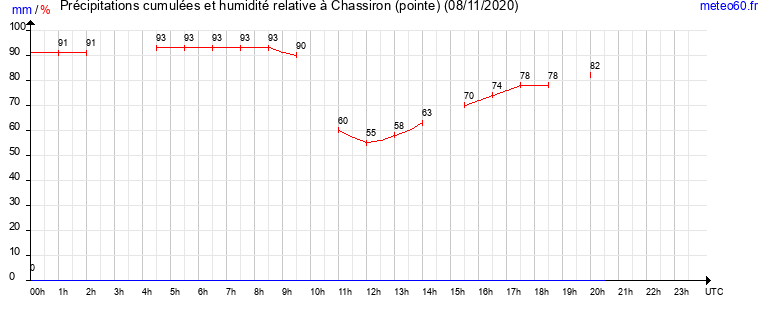 cumul des precipitations