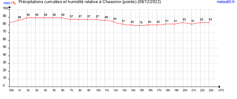 cumul des precipitations