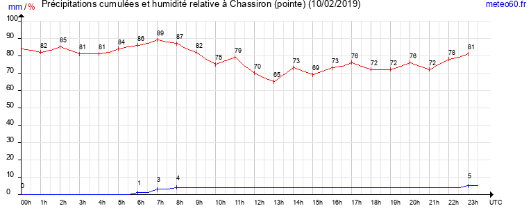 cumul des precipitations