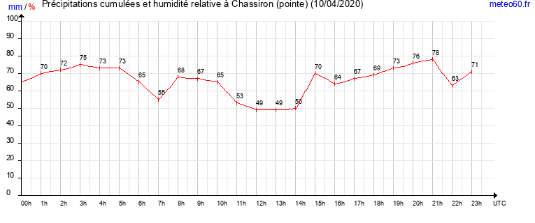 cumul des precipitations