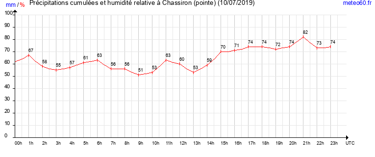 cumul des precipitations