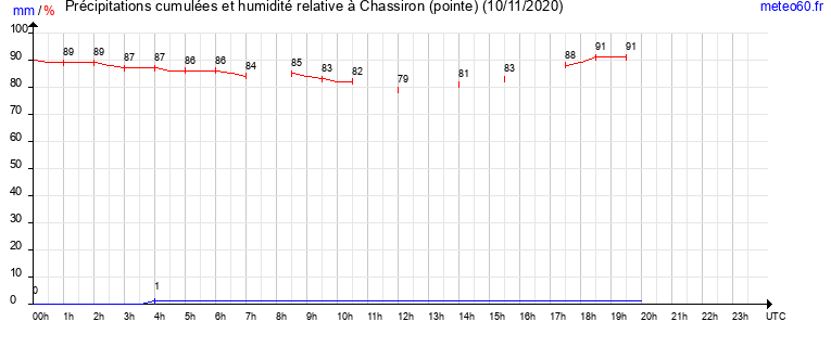 cumul des precipitations