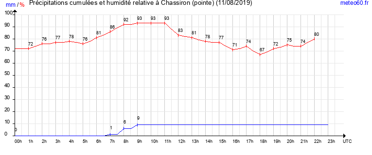 cumul des precipitations