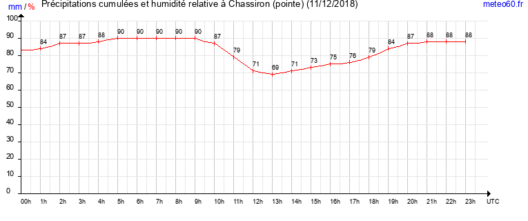 cumul des precipitations