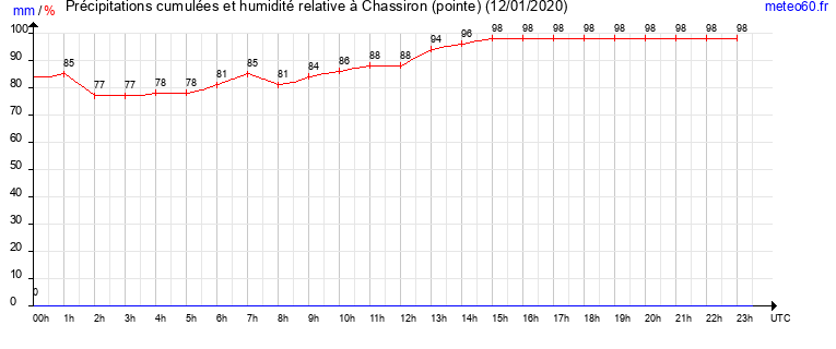 cumul des precipitations