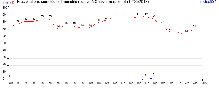 cumul des precipitations