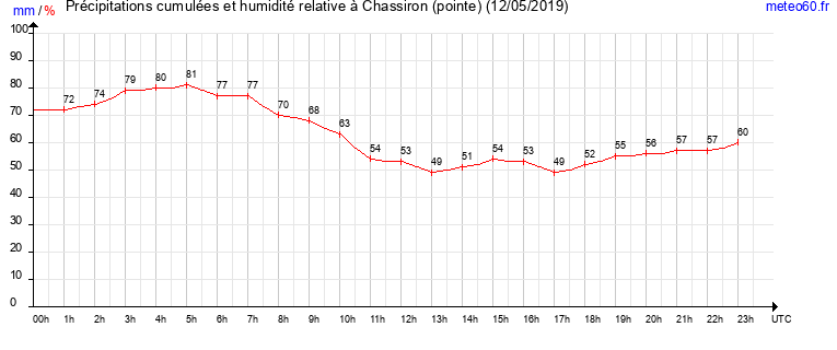 cumul des precipitations