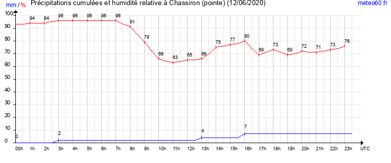 cumul des precipitations