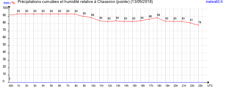 cumul des precipitations