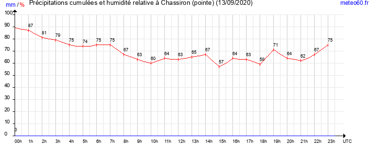 cumul des precipitations