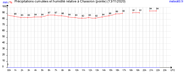 cumul des precipitations