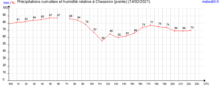 cumul des precipitations