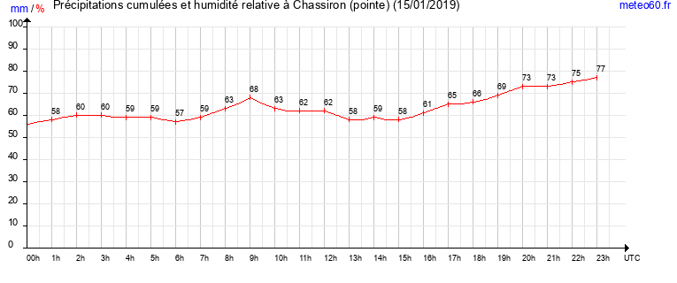 cumul des precipitations