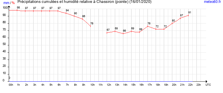 cumul des precipitations