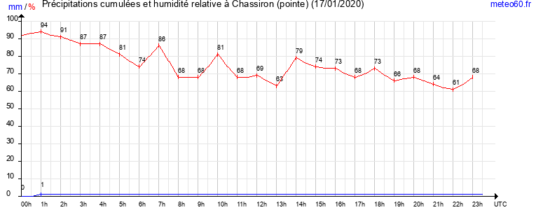 cumul des precipitations