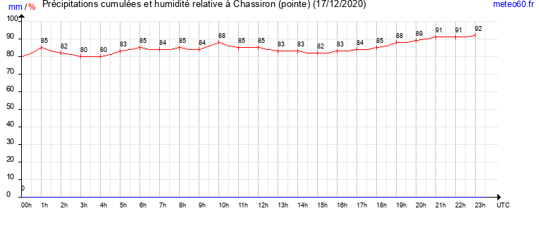 cumul des precipitations