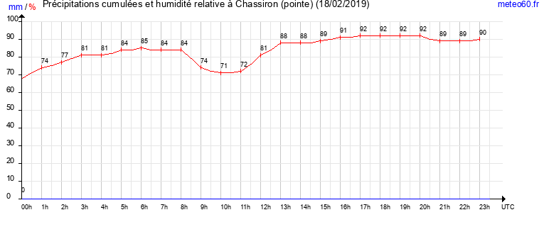 cumul des precipitations