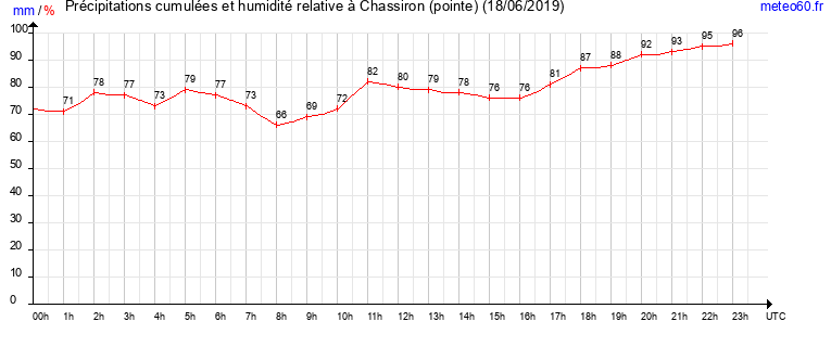 cumul des precipitations