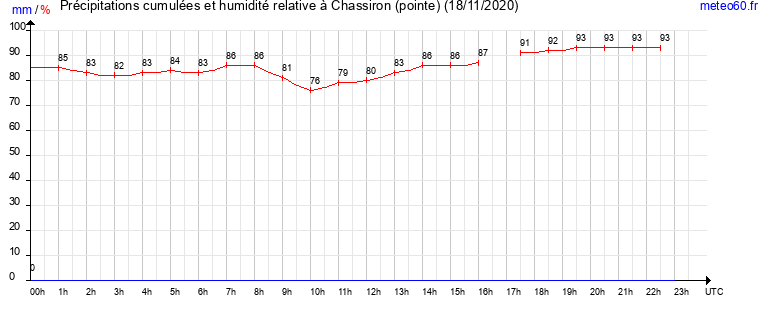 cumul des precipitations