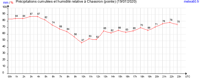 cumul des precipitations