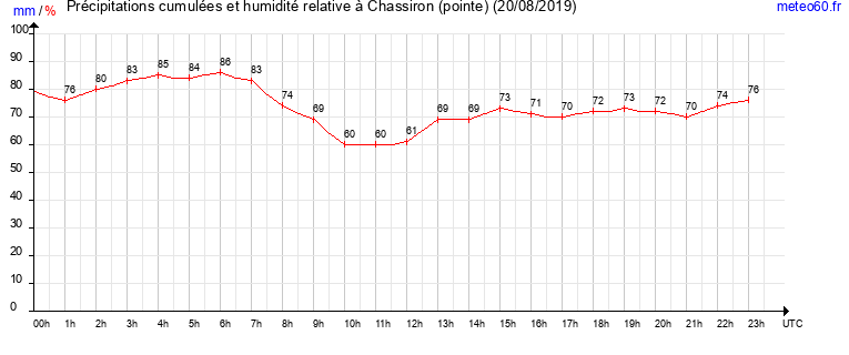 cumul des precipitations