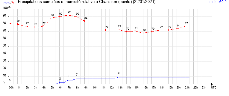 cumul des precipitations