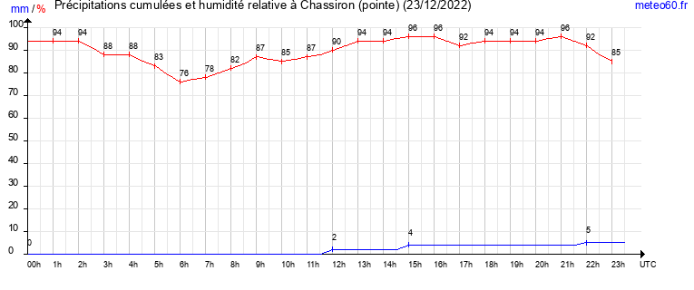 cumul des precipitations