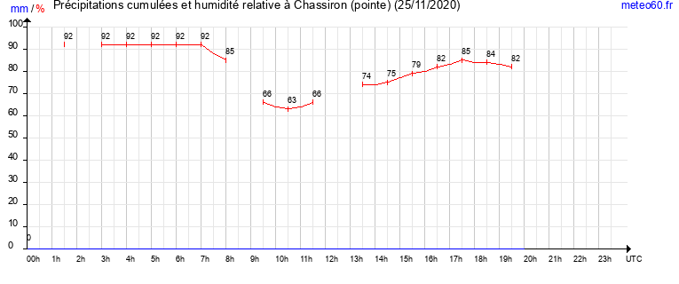 cumul des precipitations