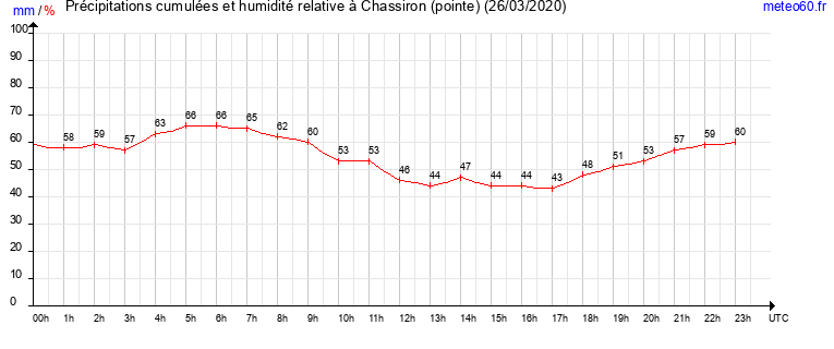 cumul des precipitations