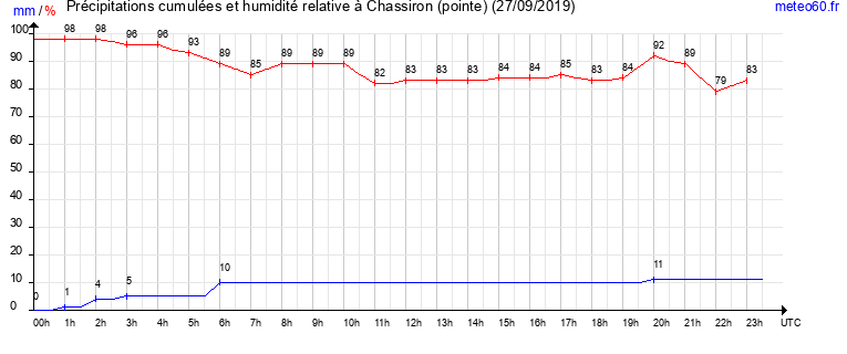 cumul des precipitations