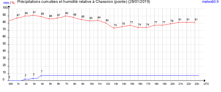 cumul des precipitations