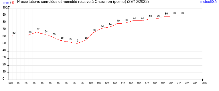 cumul des precipitations