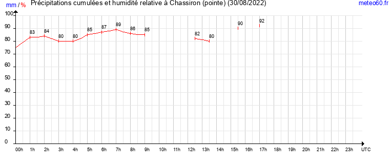 cumul des precipitations