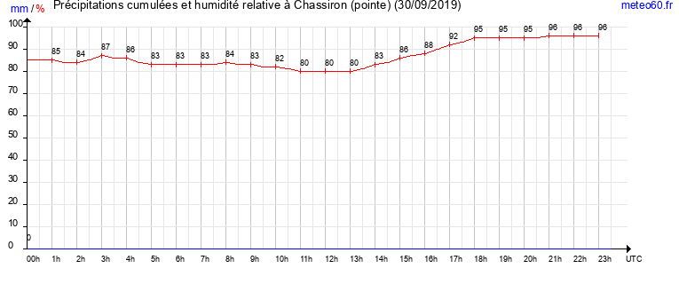 cumul des precipitations