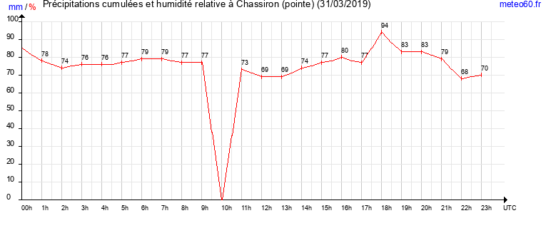 cumul des precipitations