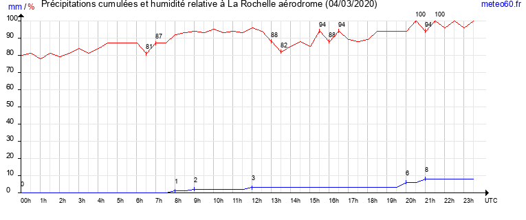 cumul des precipitations