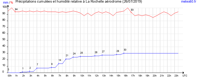 cumul des precipitations