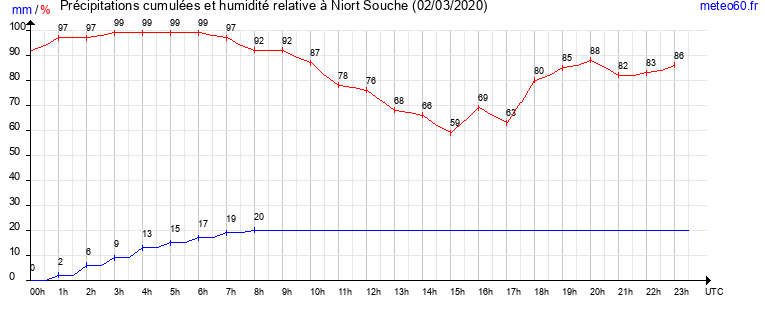 cumul des precipitations