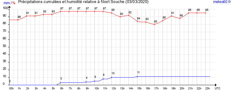 cumul des precipitations