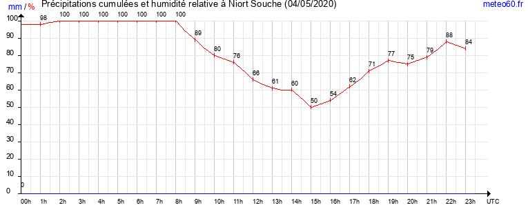 cumul des precipitations