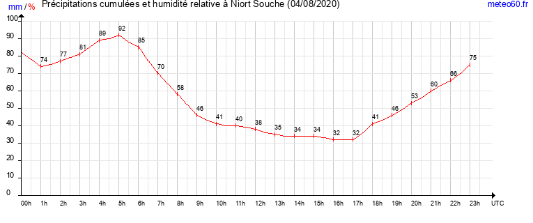 cumul des precipitations