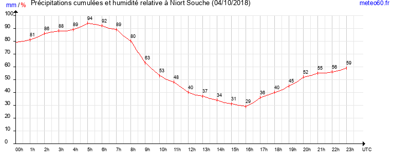 cumul des precipitations