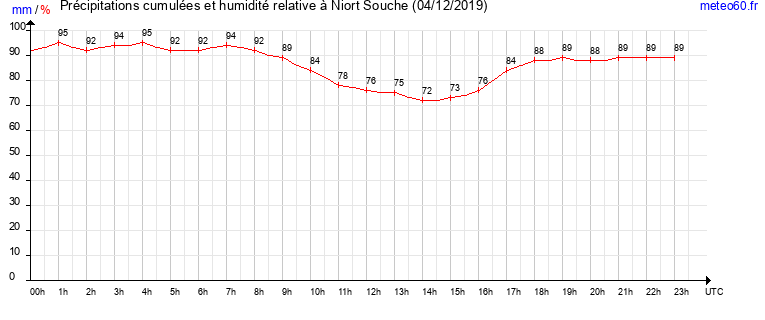 cumul des precipitations