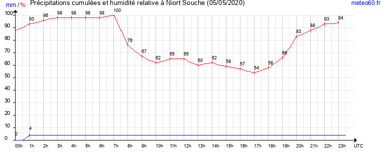 cumul des precipitations