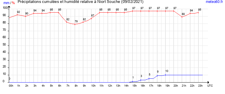 cumul des precipitations