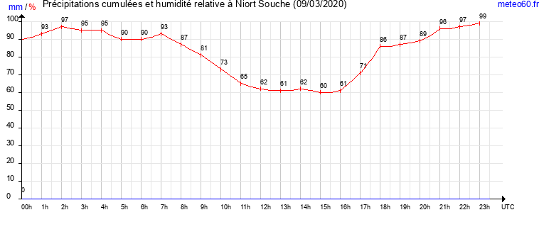 cumul des precipitations